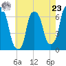Hunts Point tide chart for Thursday, May 23, 2024