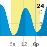 Hunts Point tide chart for Friday, May 24, 2024