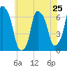 Hunts Point tide chart for Saturday, May 25, 2024