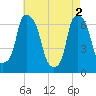 Hunts Point tide chart for Thursday, May 2, 2024