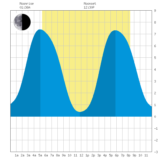 Hunts Point tide chart for Thursday, May 30, 2024