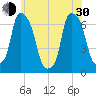 Hunts Point tide chart for Thursday, May 30, 2024