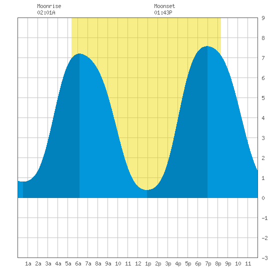 Hunts Point tide chart for Friday, May 31, 2024