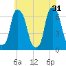 Hunts Point tide chart for Friday, May 31, 2024