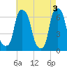 Hunts Point tide chart for Friday, May 3, 2024