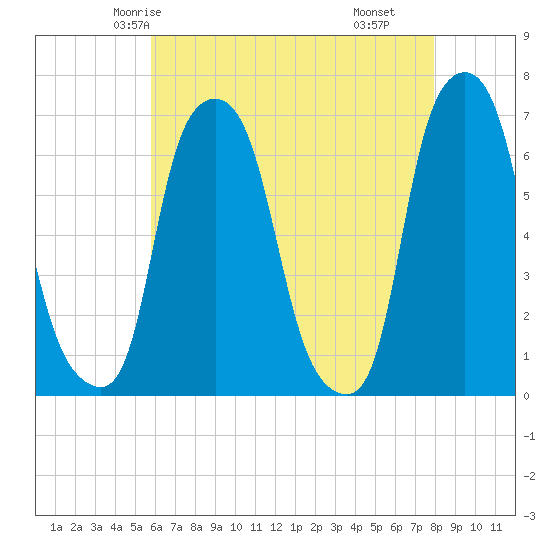 Hunts Point tide chart for Saturday, May 4, 2024