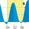 Hunts Point tide chart for Monday, May 6, 2024