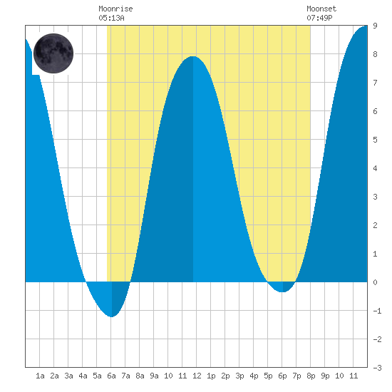 Hunts Point tide chart for Tuesday, May 7, 2024
