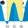 Hunts Point tide chart for Tuesday, May 7, 2024