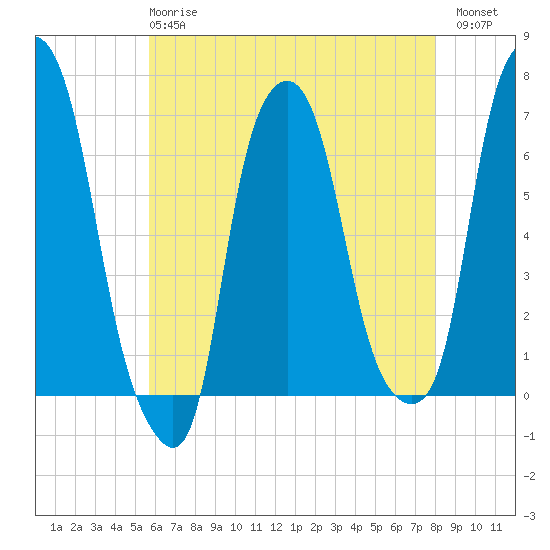 Hunts Point tide chart for Wednesday, May 8, 2024