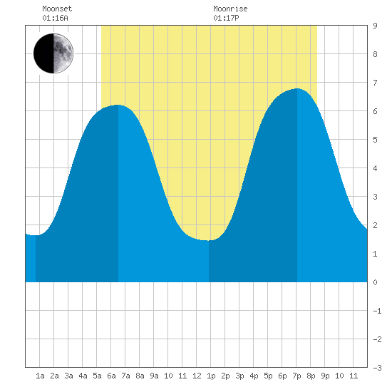 Hunts Point tide chart for Friday, June 14, 2024
