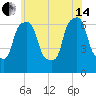 Hunts Point tide chart for Friday, June 14, 2024