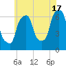 Hunts Point tide chart for Monday, June 17, 2024