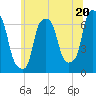 Hunts Point tide chart for Thursday, June 20, 2024