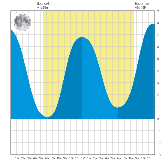 Hunts Point tide chart for Friday, June 21, 2024