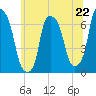 Hunts Point tide chart for Saturday, June 22, 2024