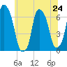 Hunts Point tide chart for Monday, June 24, 2024