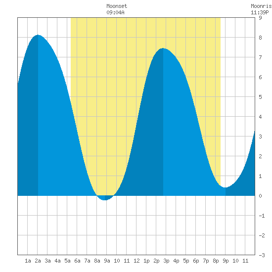 Hunts Point tide chart for Tuesday, June 25, 2024
