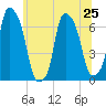Hunts Point tide chart for Tuesday, June 25, 2024