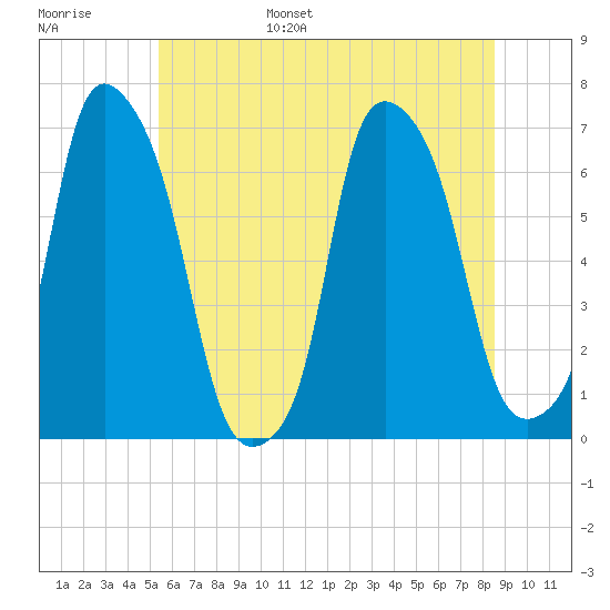 Hunts Point tide chart for Wednesday, June 26, 2024