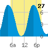 Hunts Point tide chart for Thursday, June 27, 2024