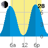 Hunts Point tide chart for Friday, June 28, 2024