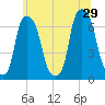 Hunts Point tide chart for Saturday, June 29, 2024