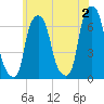 Hunts Point tide chart for Sunday, June 2, 2024