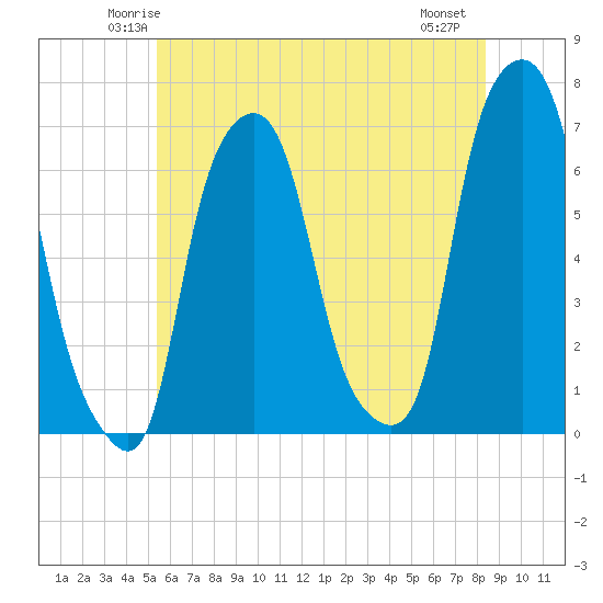 Hunts Point tide chart for Monday, June 3, 2024