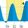 Hunts Point tide chart for Tuesday, June 4, 2024