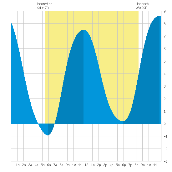 Hunts Point tide chart for Wednesday, June 5, 2024