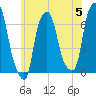 Hunts Point tide chart for Wednesday, June 5, 2024