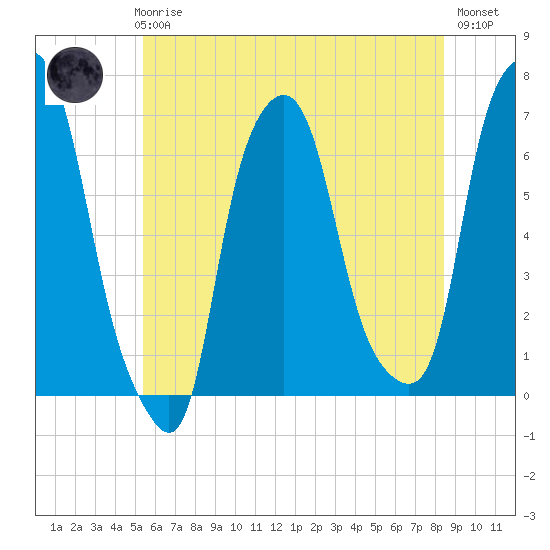 Hunts Point tide chart for Thursday, June 6, 2024