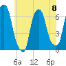 Hunts Point tide chart for Saturday, June 8, 2024