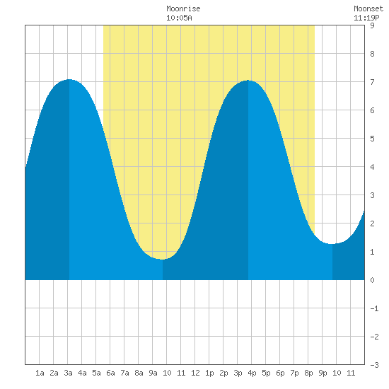 Hunts Point tide chart for Wednesday, July 10, 2024