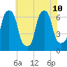 Hunts Point tide chart for Wednesday, July 10, 2024