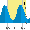 Hunts Point tide chart for Thursday, July 11, 2024