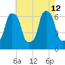 Hunts Point tide chart for Friday, July 12, 2024