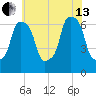 Hunts Point tide chart for Saturday, July 13, 2024