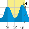 Hunts Point tide chart for Sunday, July 14, 2024