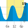 Hunts Point tide chart for Friday, July 19, 2024