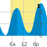 Hunts Point tide chart for Monday, July 1, 2024