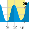 Hunts Point tide chart for Saturday, July 20, 2024