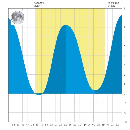 Hunts Point tide chart for Sunday, July 21, 2024