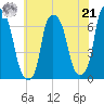 Hunts Point tide chart for Sunday, July 21, 2024