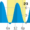 Hunts Point tide chart for Tuesday, July 23, 2024