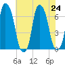 Hunts Point tide chart for Wednesday, July 24, 2024