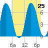 Hunts Point tide chart for Thursday, July 25, 2024