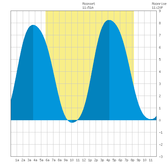 Hunts Point tide chart for Friday, July 26, 2024