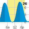 Hunts Point tide chart for Friday, July 26, 2024